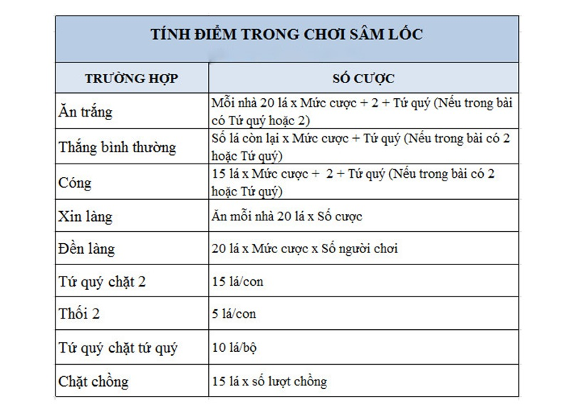 Cách tính điểm sâm lốc Go88 tài xỉu